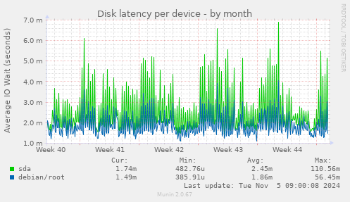 Disk latency per device