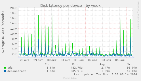 Disk latency per device