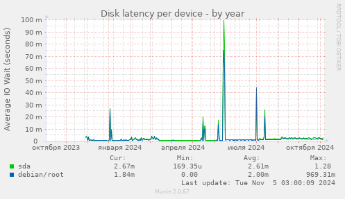 Disk latency per device