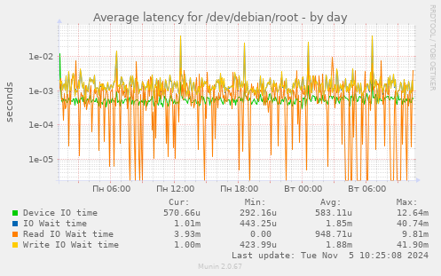 Average latency for /dev/debian/root