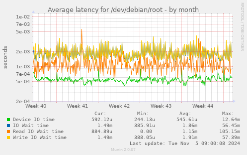 Average latency for /dev/debian/root