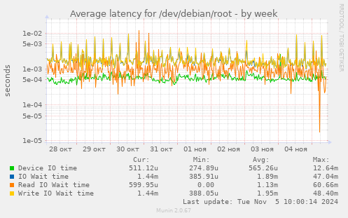 Average latency for /dev/debian/root