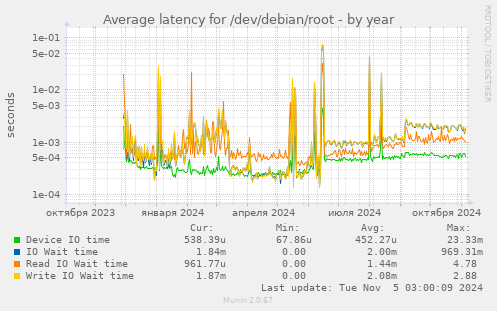 Average latency for /dev/debian/root