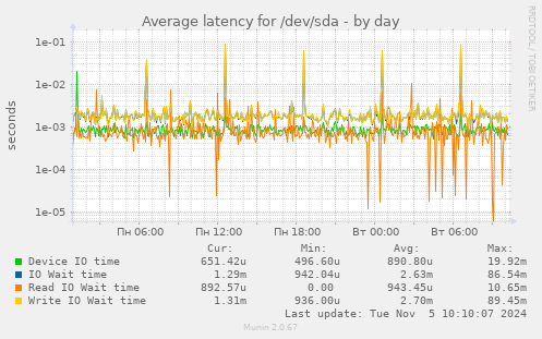 Average latency for /dev/sda