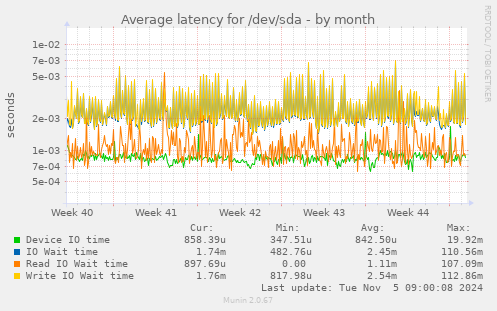 Average latency for /dev/sda