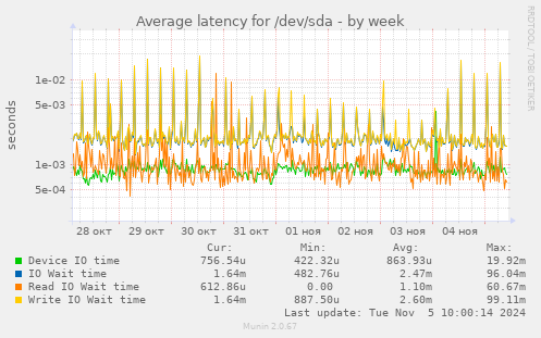 Average latency for /dev/sda