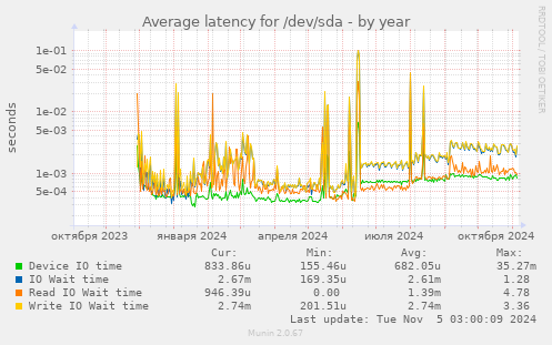 Average latency for /dev/sda