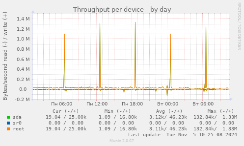 Throughput per device