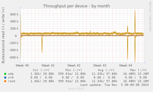 Throughput per device