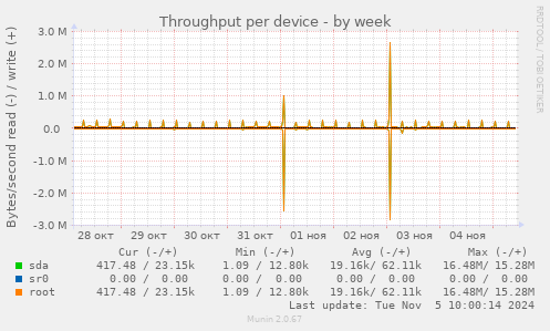 Throughput per device