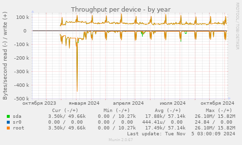 Throughput per device