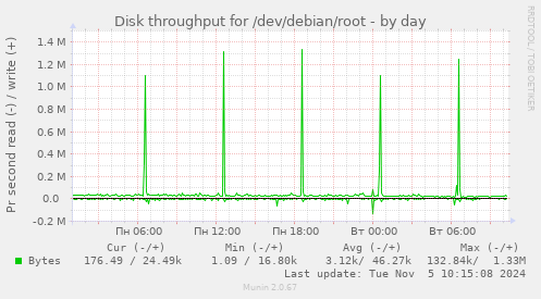 Disk throughput for /dev/debian/root