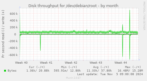 Disk throughput for /dev/debian/root