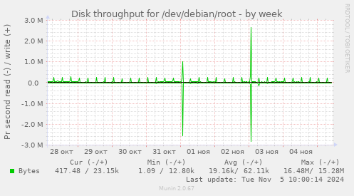 Disk throughput for /dev/debian/root