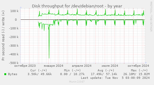 Disk throughput for /dev/debian/root