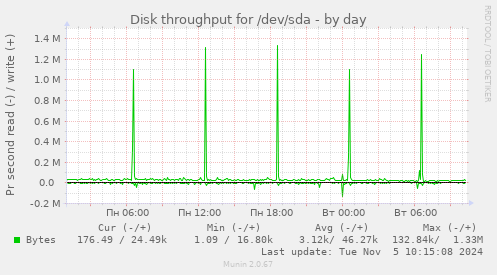 Disk throughput for /dev/sda