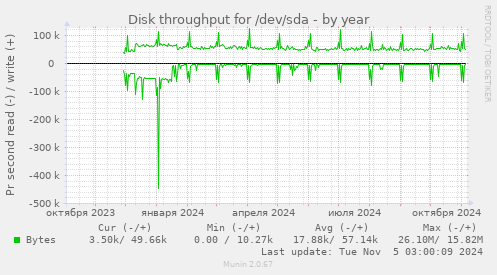 Disk throughput for /dev/sda