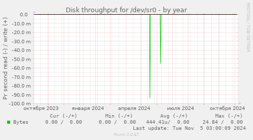 Disk throughput for /dev/sr0