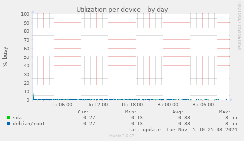 Utilization per device