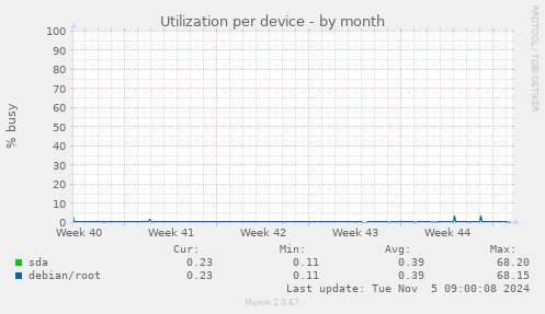 Utilization per device