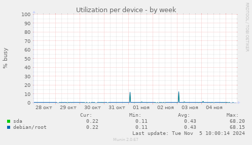 Utilization per device