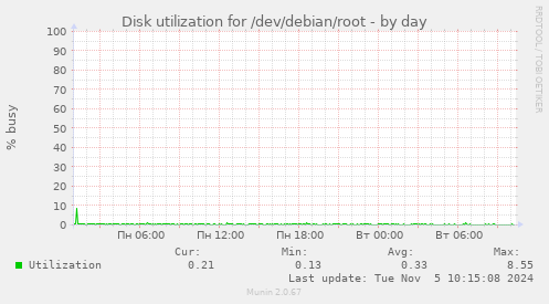 Disk utilization for /dev/debian/root