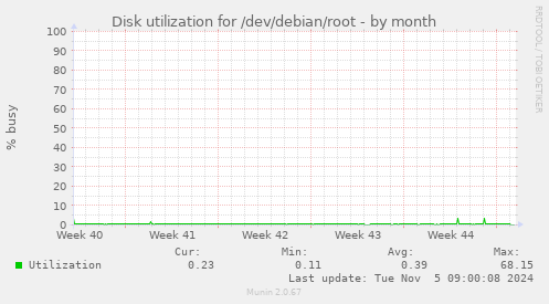 Disk utilization for /dev/debian/root