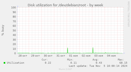 Disk utilization for /dev/debian/root