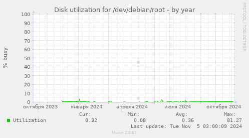 Disk utilization for /dev/debian/root