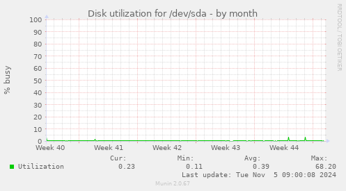 Disk utilization for /dev/sda