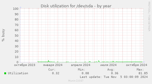 Disk utilization for /dev/sda