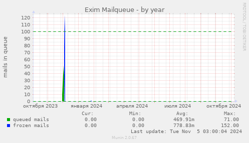 Exim Mailqueue