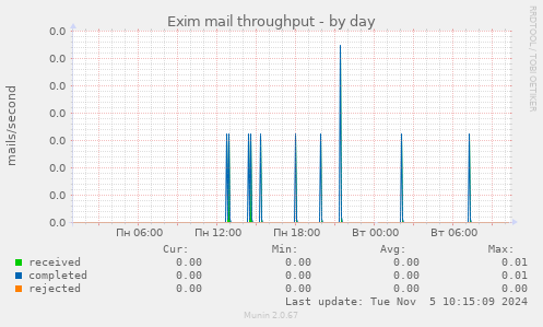 Exim mail throughput