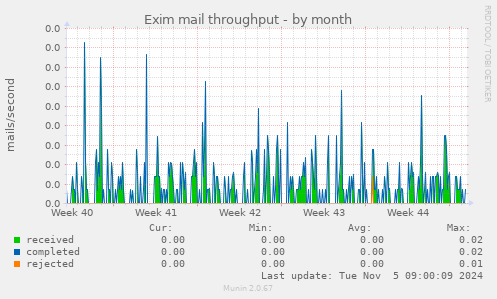 Exim mail throughput