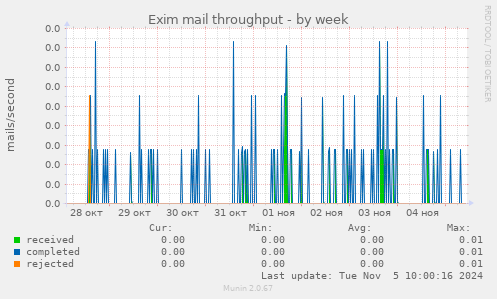 Exim mail throughput