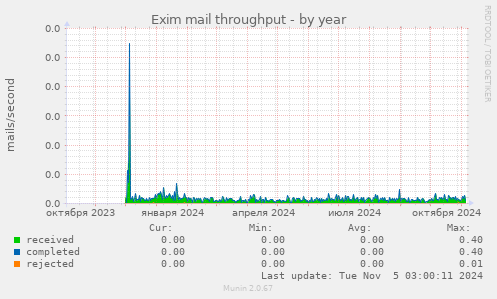 Exim mail throughput