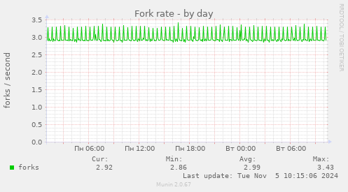 Fork rate