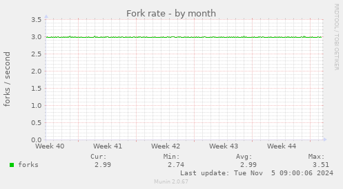 Fork rate