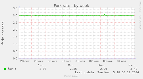 Fork rate