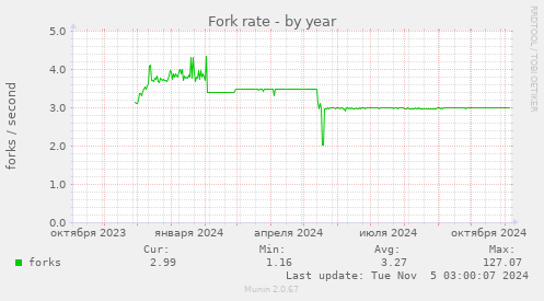 Fork rate