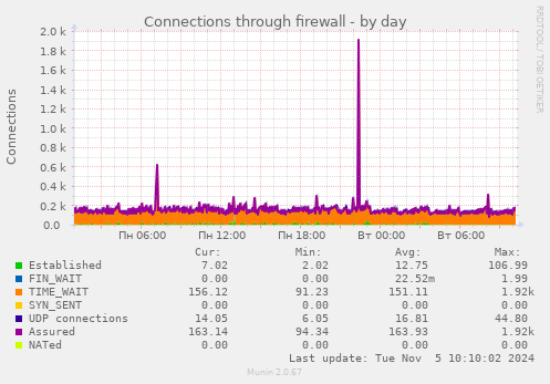 Connections through firewall