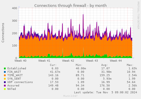 Connections through firewall