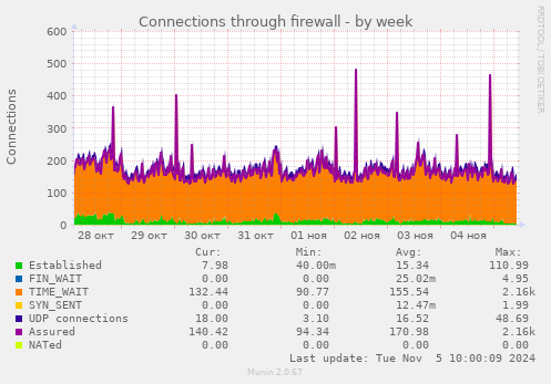 Connections through firewall