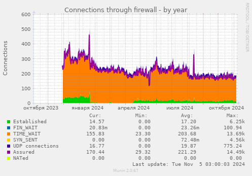 Connections through firewall