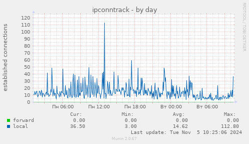 ipconntrack