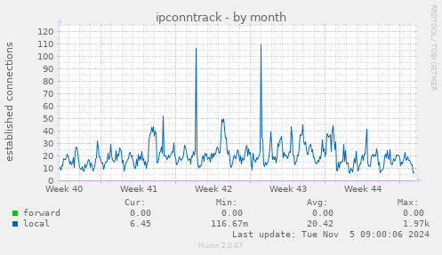 ipconntrack