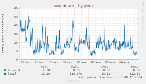 ipconntrack