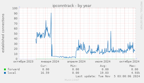 ipconntrack