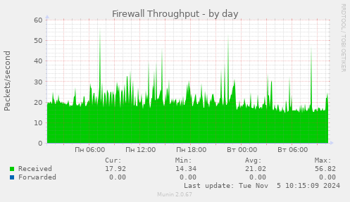 Firewall Throughput