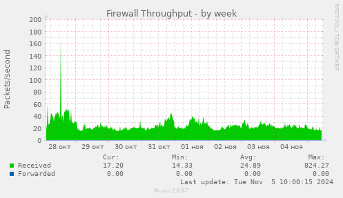 Firewall Throughput